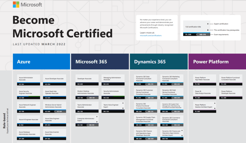 Becoming Microsoft Certified