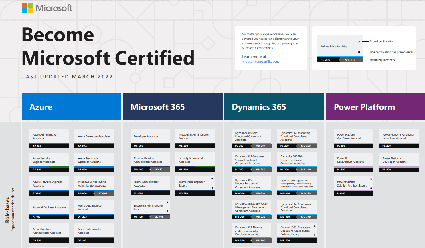 Microsoft Certifications Worth the Effort and Cost?