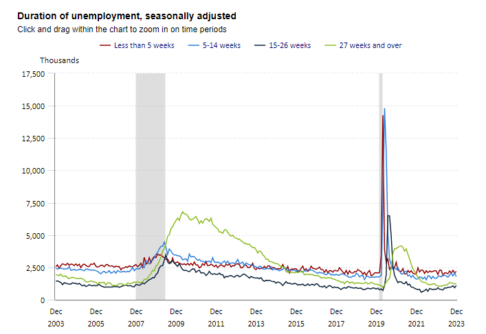 duration of unemployment in the U S